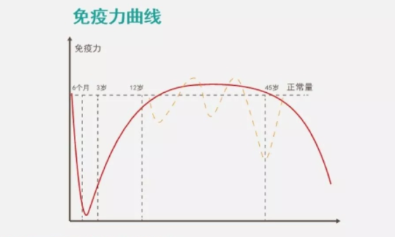乳铁蛋白可以提高免疫力?哪些人需要补充乳铁蛋白？？