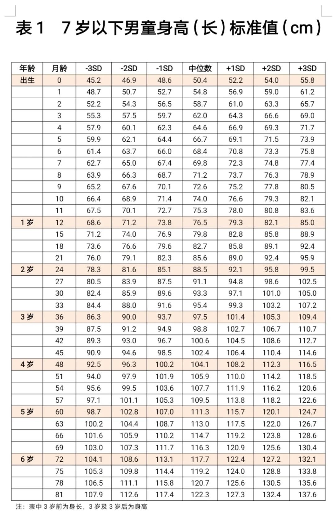 最新身高体重标准表，，，快看你家娃合格了吗？？